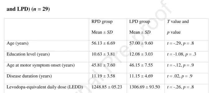 Table 1. Sociodemographic data before STN DBS for the two patient subgroups (RPD 207  and LPD) (n = 29) 208  RPD group  Mean ± SD  LPD group  Mean ± SD  T value and  p value  Age (years)  56.13 ± 6.69  57.00 ± 9.60  t = -.29, p = .8 