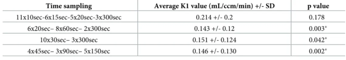 Table 2. Comparison of the K1 values extracted from the optimal time sampling (8x15sec– 2x30sec– 2x60sec–
