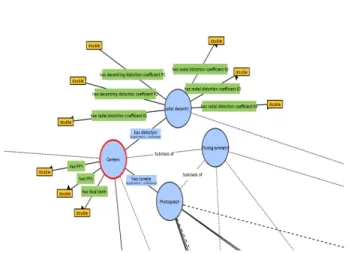 Figure 3: Partial view of the photogrammetry profile visual- visual-ized via Webvowl.