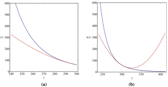 Figure 2.   Thermistor characteristics in blue and its Taylor series expansion in red.