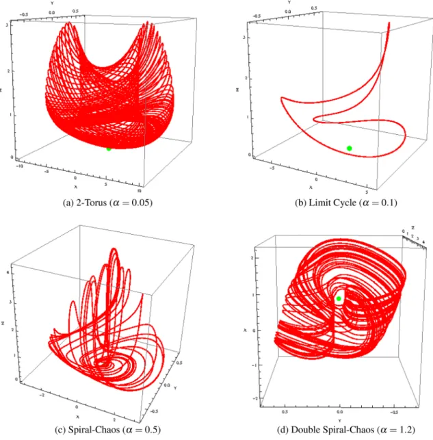 Figure 4.  Phase portraits of Muthuswamy–Chua–Ginoux system (6) in the phase space for α = 0.05, 0.1, 0.5 and 1.2.