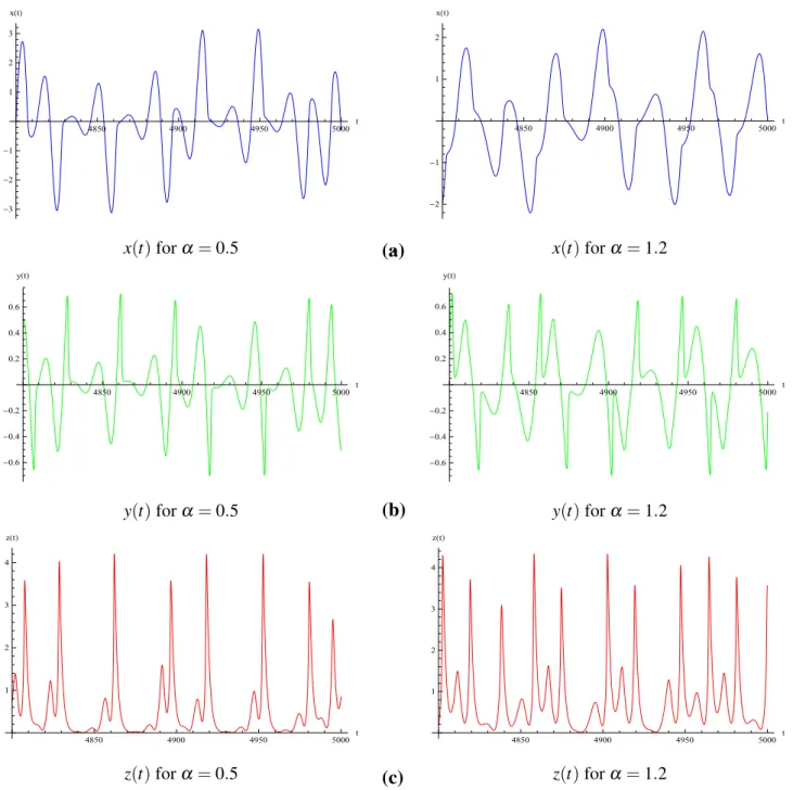 Figure 5.  Time series of Muthuswamy–Chua–Ginoux system (6) for  α = 0.5  and 1.2.