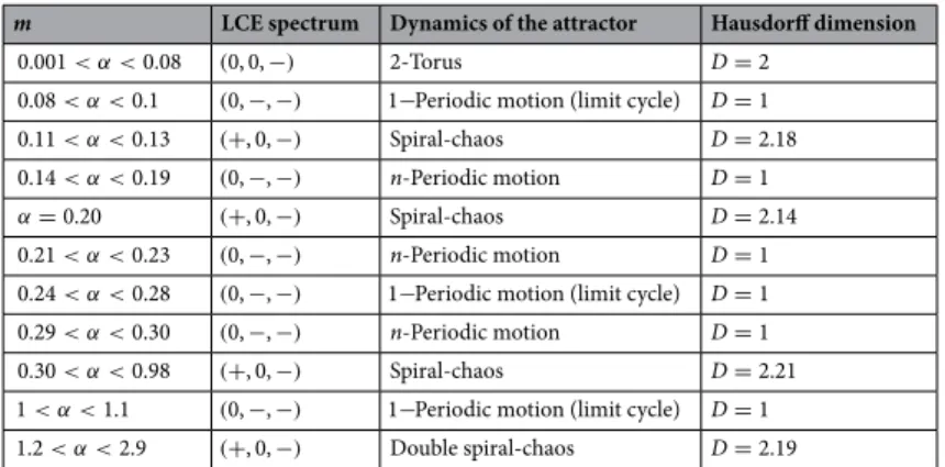 Table 2.   Lyapunov characteristics exponents of dynamical system (6) for various values of α.
