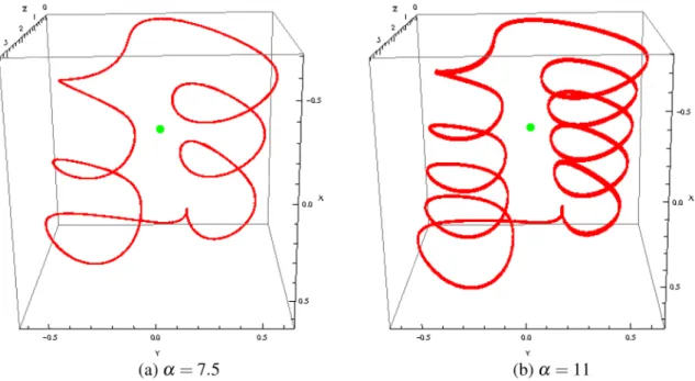 Figure 7.  Phase portraits of Muthuswamy–Chua–Ginoux system (6) in the phase space for various values  α .