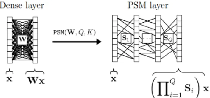 Fig. 1: Diagram of the PSM compression of a dense layer.