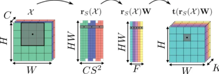 Fig. 2: Description of the reshape operations and locally linear transformations computed in the convolutional layers