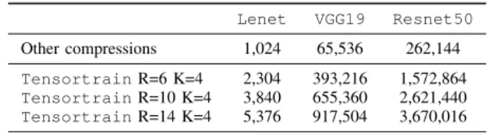 TABLE I: Size of hidden layer representations for one input sample in the forward propagation step of various deep models using TT layer decomposition