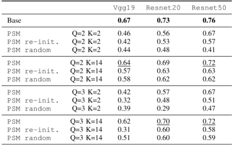 TABLE III: Classification performance on CIFAR100 ob- ob-tained with neural network models compressed by 3 variations of layer decomposition into sparse matrix products: PSM, PSM re-init, and PSM random