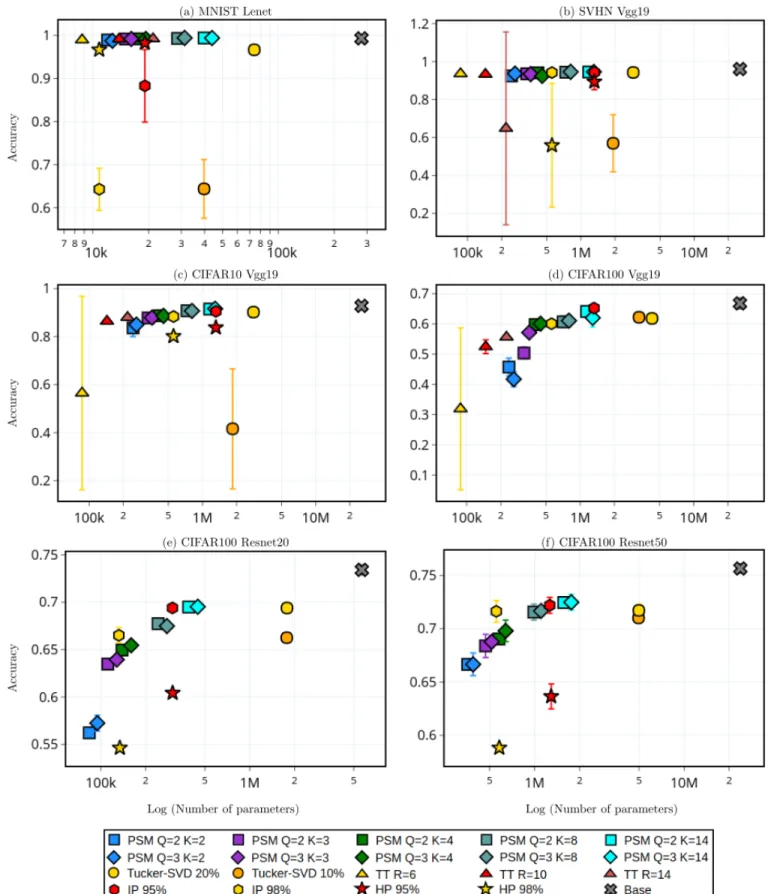 Fig. 4: Accuracy (y-axis) as a function of the log of the number of parameters (x-axis) for compressed versions of standard pretrained models on several datasets, obtained with various compression methods