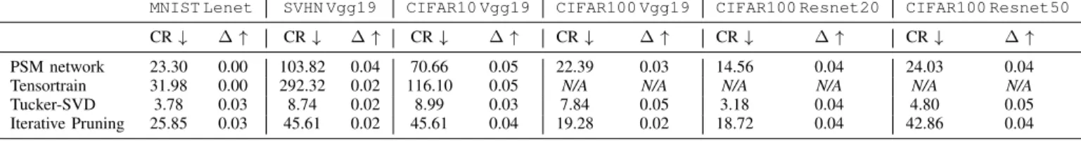 TABLE IV: Summary of the compression rates (CR) and accuracy loss (∆) for different compression strategies