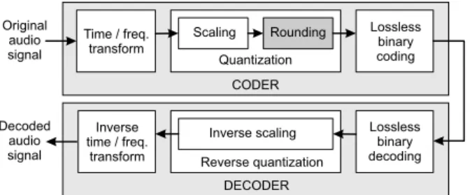 Fig. 2. Block diagram of a typical lossy audio codec (e.g. MP3 or AAC.