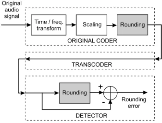 Fig. 4. Global signal processing chain in case of transcoded audio.