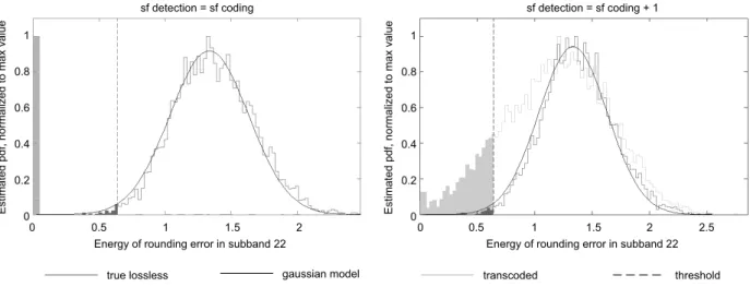 Fig. 6. Rounding error pdfs in subband 22 when scalefactors match (left), and when the detection scalefactor is one unit higher than the coding scalefactor(right)