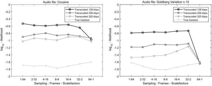 Fig. 7. Log-likelihood measure of the transcoded case, for two audio files and for different settings N f - N s f 