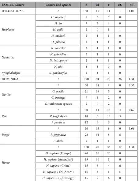 Table 2.   Information about the 220 skulls included in this study. Abbreviation used: n  =   number
