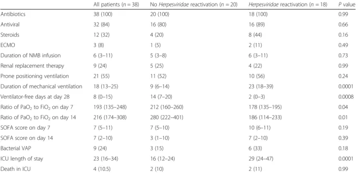 Table 2 Treatments and clinical course of COVID-19 patients according to Herpesviridae status