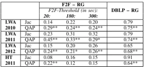 TABLE III: Networks size and density dependent on conversation threshold for different conferences.