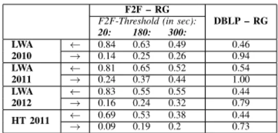 TABLE VI: Correlation of node ranks and intersection of the most important persons (for core (and whole) networks) based on different measures: F2F – based on eigenvector centrality, DBLP coauthorship – based on number of coauthors, ReserchGate network (RG