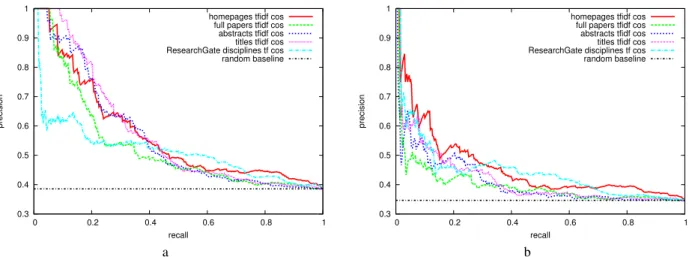 Fig. 1: Precision-recall curves for retrieving existing F2F links from paper, homepage, or RG data