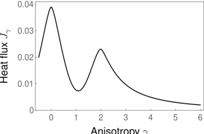Figure 2: The heat flux γ 7→ J γ for β L = 1 and β R = 2 (being an even function of the strength γ of the anisotropy perturbation).