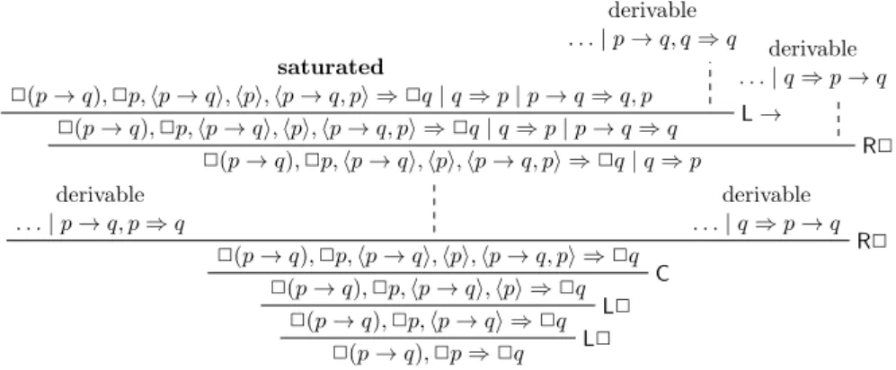 Figure 6: Failed proof of axiom K in H.EC.