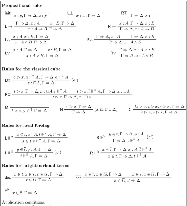 Figure 7: Rules of labelled sequent calculi LSE ∗ .