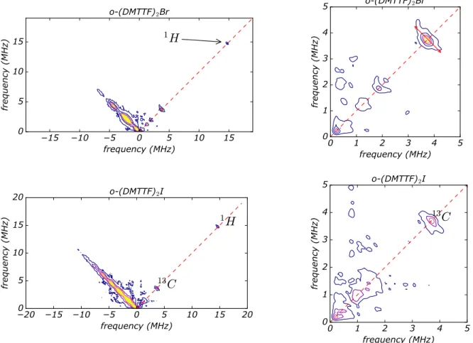 FIG. 6. 2D-HYSCORE of (DMTTF) 2 Br (top) and (DMTTF) 2 I (bottom ) recorded at T=6K for H ⊥ c The right figures are a closer view in the range of 5 MHz