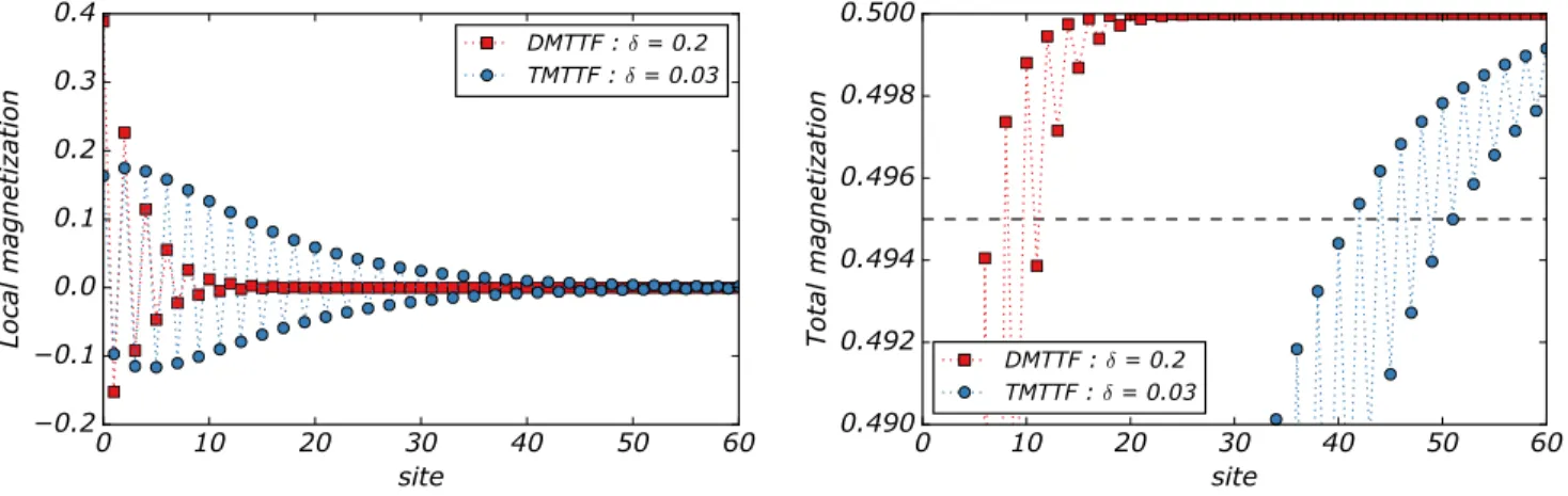 FIG. 1. left Local magnetization computed by DMRG for 2 explicit dimerization values of δ with N = 201 and p = +1