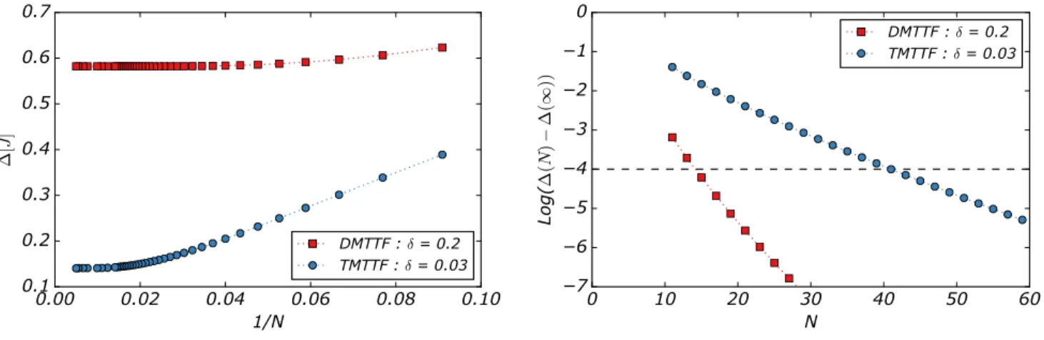 FIG. 2. left Chain size dependence of the gap between the ground state and the first excited state for δ=0.2 and 0.03.right Difference between the gap ∆(N) for a chain of length N and ∆(inf) for an infinite chain