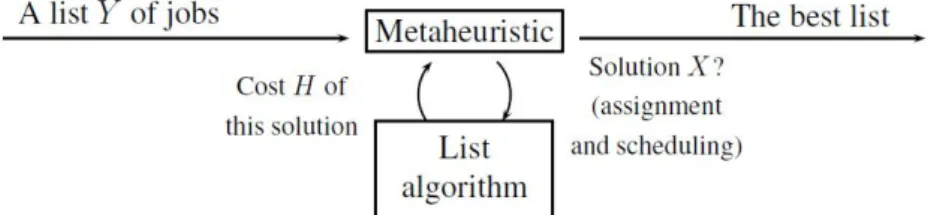 Fig 1. Hybridization metaheuristic - list algorithm 