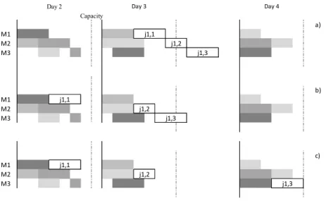 Fig. 2. Example of the application of step 2 from the list algorithm 