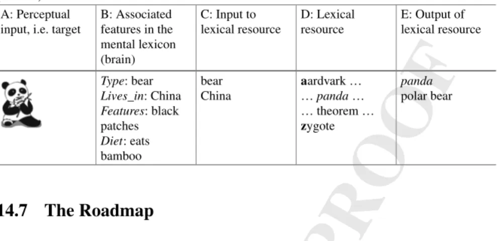 Table 14.4 Lexical access a two-step process mediated by the brain and an external resource (lexicon)