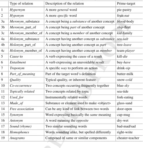 Table 14.5 Possible links or associations between an input (cue/prime) and the target Type of relation Description of the relation Prime-target