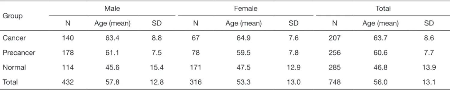 Table 1 Size and demographics of the study sample