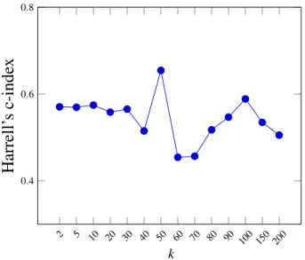 Figure 5.  Influence of k on the performance of the survival model measured using the C-index.