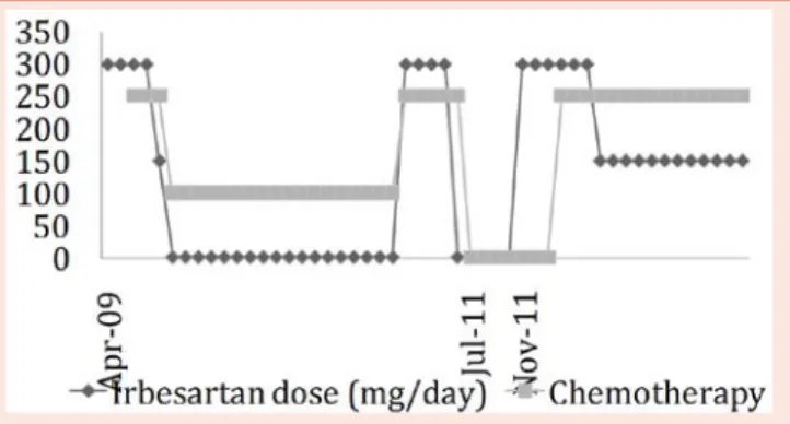 Figure  1  shows  the  clinical  evolution  under  therapeutics.  An  angiotensin  receptor  blocker  (irbesartan  300mg  per  day)  was  introduced  in  april  2009  in  place  of  bitherapy  and  succeeded  to  normalize  both  blood  pressure  and  kali