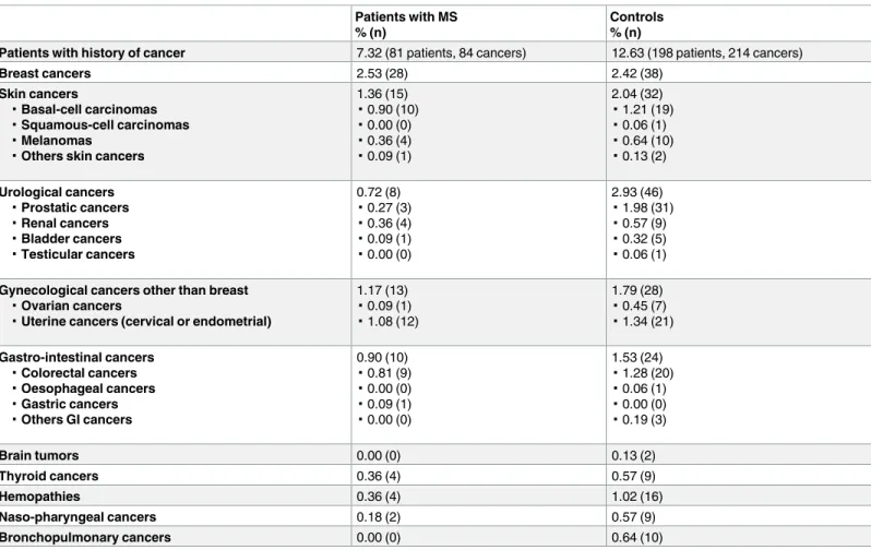Table 2. Overall lifetime cancer prevalence and specific subtypes of cancer prevalence in patients with MS (n = 1107) and controls (n = 1568).