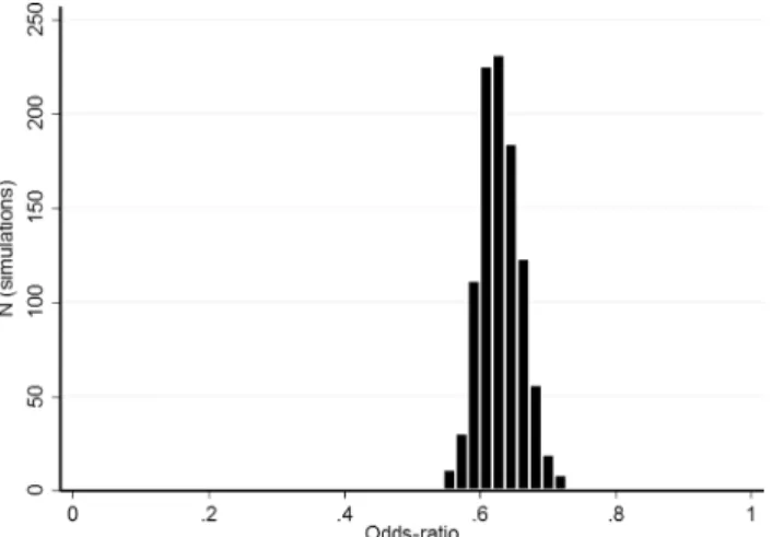 Fig 2. Odds ratio estimates using bootstrap simulations (1000 randomly chosen group of patients based on the propensity score model).
