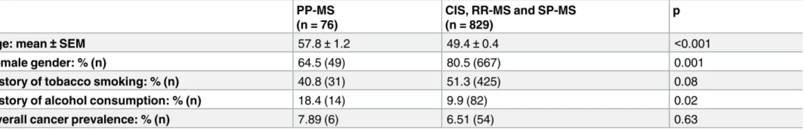 Table 5. Demographic characteristics, risk factors and overall cancer prevalence according to MS disease course
