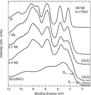 FIG. 4: VB measured at hν = 70 eV, in normal emission for the clean SiC(0001)(3 × 3) substrate and as a function of C 60 coverage.