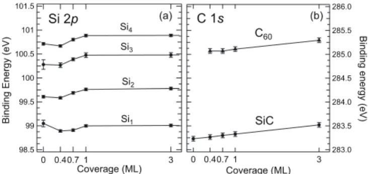 FIG. 7: Fit results of the Si 2p and C 1s CLs as a function of coverage. The left panel (a) displays the Si 2p 3/2 BE of the different components of the Si 2p spectra (see Fig