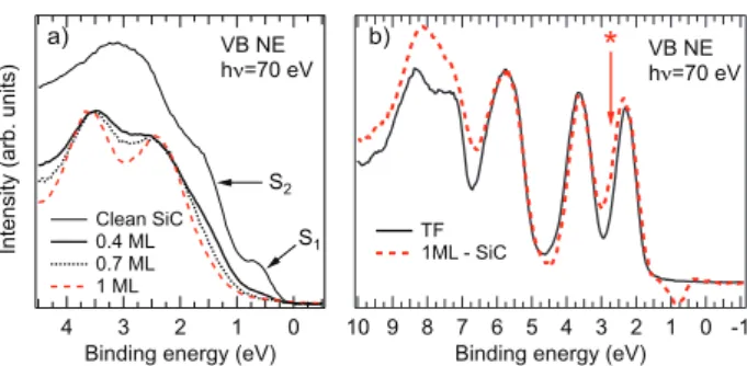 FIG. 10: (color online) (a) Comparison of the low BE part of the VB spectra for the clean SiC(0001)-(3 × 3) and up to 1 ML C 60 coverage; (b) comparison of the thick layer VB spectrum (thick line) and the 1 ML spectrum (dashed line) after substrate backgro