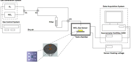 Figure 1. Experimental setup for gas sensors and filters tests.   