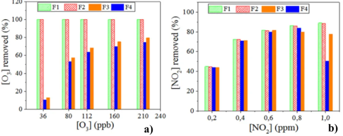 Figure 2.  Amount  of  gas  removed  by  the  four  filters  F1,  F2,  F3  and  F4  as  a  function  of  initial  concentration: (a) under O 3  and (b) under NO 2 