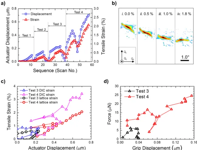 Figure  2.  a)  [0 1 1]  tensile  strain  response  overlaid  with  the  applied  actuator  displacement  during the tests