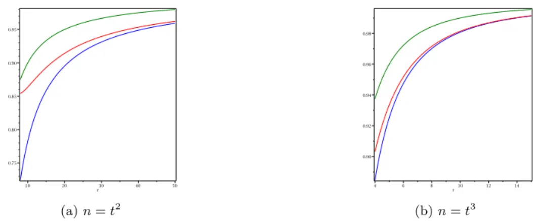 Figure 7: The lower bound in blue, the upper bound in red and 1 − t/n in green 4.3 Numerical values