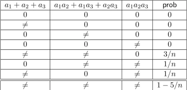 Figure 9: The probability for t = 3 when m is odd.