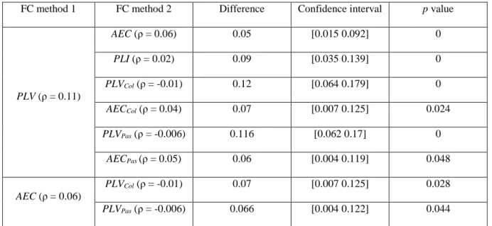Table  1.  EEG  percentile  bootstrap  results.  ρ  difference  between  FC  method  1  and  method  2,  95% 
