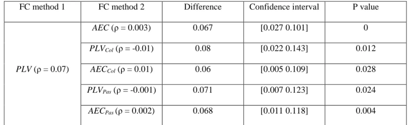 Table  2.  MEG  percentile  bootstrap  results.  ρ  difference  between  FC  method  1  and  FC  method  2,  95% 