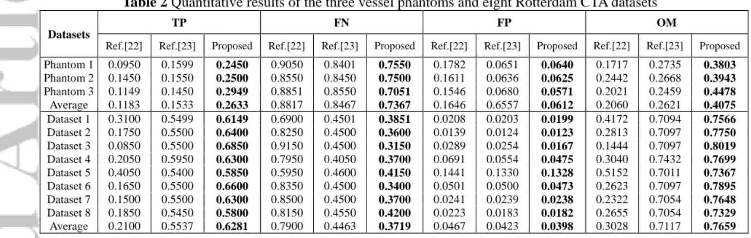 Table 2 Quantitative results of the three vessel phantoms and eight Rotterdam CTA datasets 